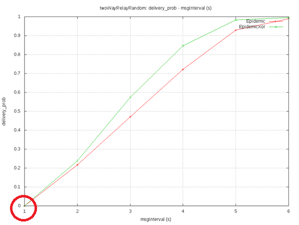 无线双向中继网络节点更新顺序随机